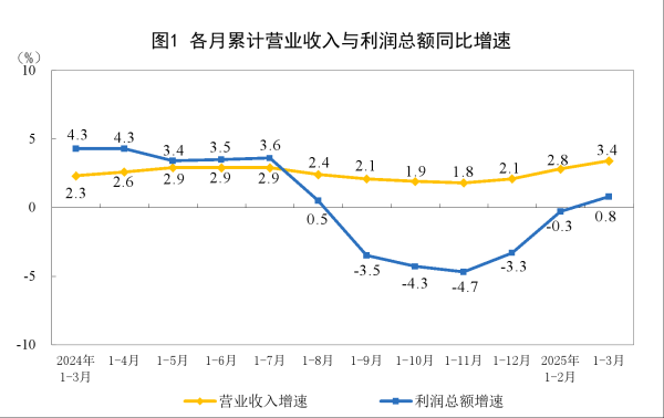 股票配资平台有哪些 时隔7个月规上工业利润重回正增长！装备制造业、高技术制造业支撑明显