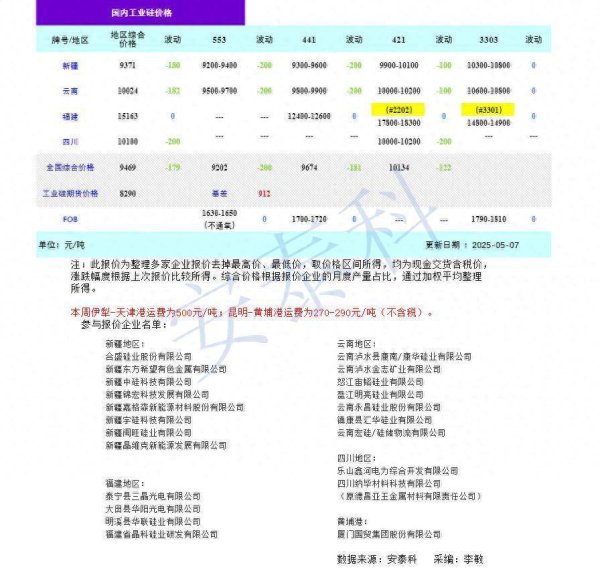 比较正规杠杆配资平台 硅业分会：工业硅价格上方承压 市场情绪悲观 现货价格下跌